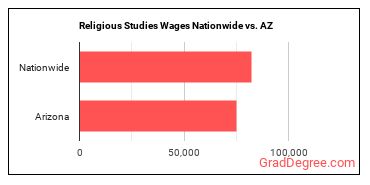 Religious Studies Wages Nationwide vs. AZ