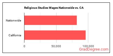 Religious Studies Wages Nationwide vs. CA