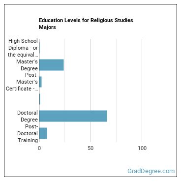 Education levels for Religious Studies majors