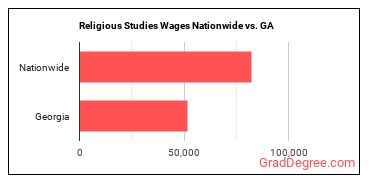 Religious Studies Wages Nationwide vs. GA