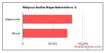 Religious Studies Wages Nationwide vs. IL