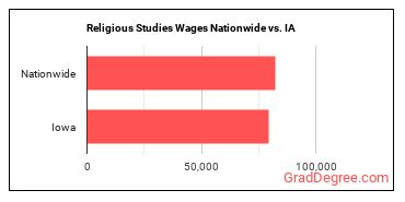 Religious Studies Wages Nationwide vs. IA