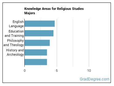 Knowledge areas for Religious Studies majors