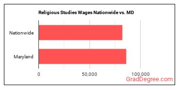Religious Studies Wages Nationwide vs. MD