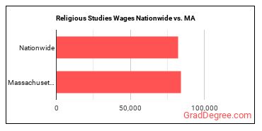 Religious Studies Wages Nationwide vs. MA