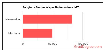 Religious Studies Wages Nationwide vs. MT