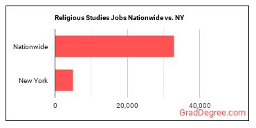 Religious Studies Jobs Nationwide vs. NY
