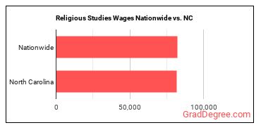 Religious Studies Wages Nationwide vs. NC