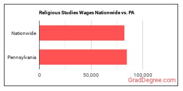 Religious Studies Wages Nationwide vs. PA