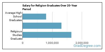 4-year median earnings vs national baseline for Religious Studies
