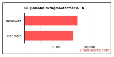 Religious Studies Wages Nationwide vs. TN