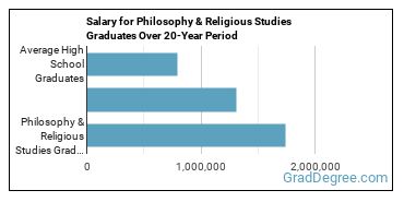 4-year median earnings vs national baseline for Philosophy & Religious Studies