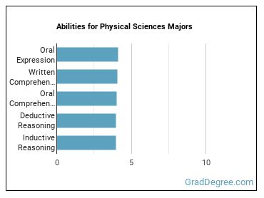 Abilities for Physical Sciences majors