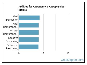 Abilities for Astronomy & Astrophysics majors