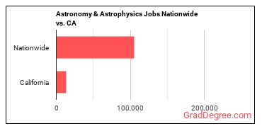 Astronomy & Astrophysics Jobs Nationwide vs. CA