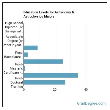 Education levels for Astronomy & Astrophysics majors