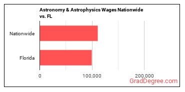 Astronomy & Astrophysics Wages Nationwide vs. FL