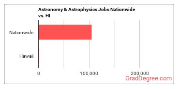 Astronomy & Astrophysics Jobs Nationwide vs. HI
