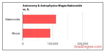 Astronomy & Astrophysics Wages Nationwide vs. IL