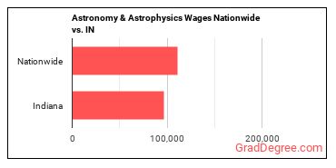 Astronomy & Astrophysics Wages Nationwide vs. IN