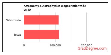 Astronomy & Astrophysics Wages Nationwide vs. IA