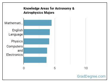 Knowledge areas for Astronomy & Astrophysics majors