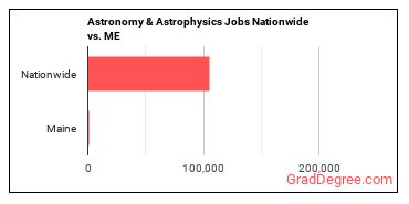 Astronomy & Astrophysics Jobs Nationwide vs. ME