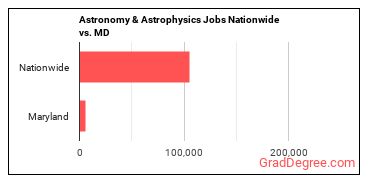 Astronomy & Astrophysics Jobs Nationwide vs. MD