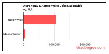 Astronomy & Astrophysics Jobs Nationwide vs. MA