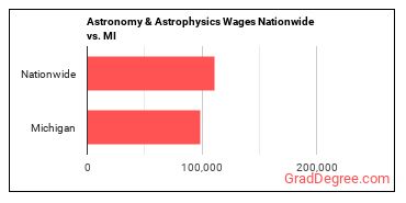Astronomy & Astrophysics Wages Nationwide vs. MI