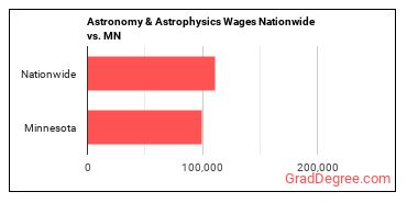 Astronomy & Astrophysics Wages Nationwide vs. MN