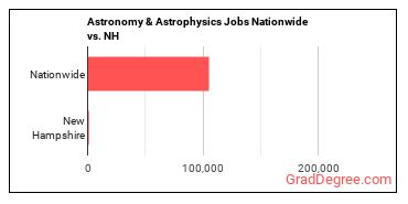 Astronomy & Astrophysics Jobs Nationwide vs. NH