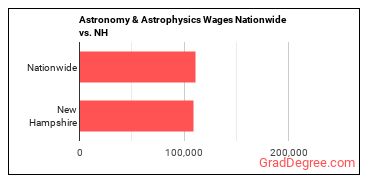 Astronomy & Astrophysics Wages Nationwide vs. NH