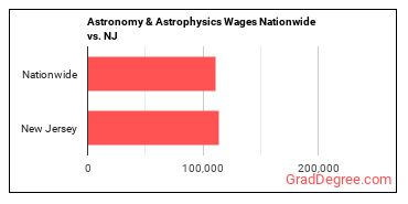 Astronomy & Astrophysics Wages Nationwide vs. NJ