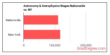 Astronomy & Astrophysics Wages Nationwide vs. NY