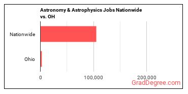 Astronomy & Astrophysics Jobs Nationwide vs. OH