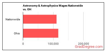 Astronomy & Astrophysics Wages Nationwide vs. OH