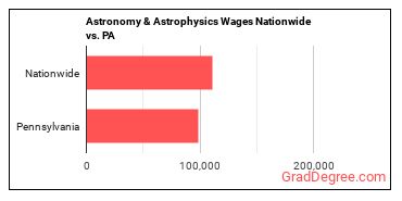 Astronomy & Astrophysics Wages Nationwide vs. PA