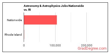 Astronomy & Astrophysics Jobs Nationwide vs. RI