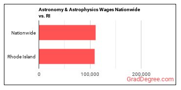 Astronomy & Astrophysics Wages Nationwide vs. RI