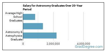 4-year median earnings vs national baseline for Astronomy & Astrophysics