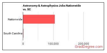 Astronomy & Astrophysics Jobs Nationwide vs. SC