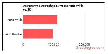 Astronomy & Astrophysics Wages Nationwide vs. SC