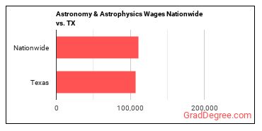 Astronomy & Astrophysics Wages Nationwide vs. TX