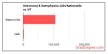 Astronomy & Astrophysics Jobs Nationwide vs. UT