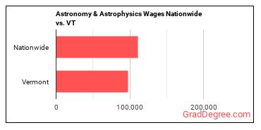 Astronomy & Astrophysics Wages Nationwide vs. VT