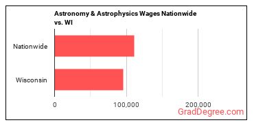 Astronomy & Astrophysics Wages Nationwide vs. WI