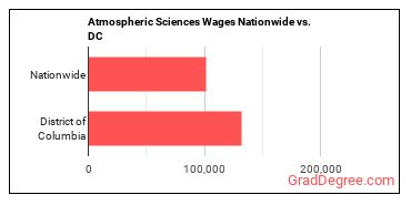 Atmospheric Sciences Wages Nationwide vs. DC