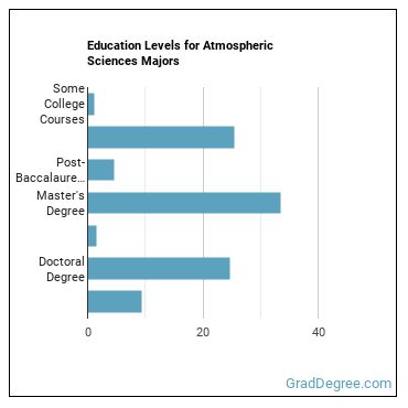 Education levels for Atmospheric Sciences majors