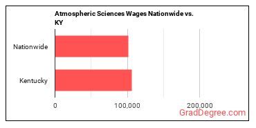 Atmospheric Sciences Wages Nationwide vs. KY